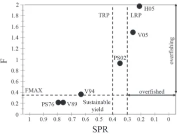 Table 1. Fishing mortality (F), fishing mortality-natural mortality ratio (F/M), total mortality (Z), exploitation ratio (E) and megaspawner index (MI) estimated for different fishery years in analyzed landing sites.