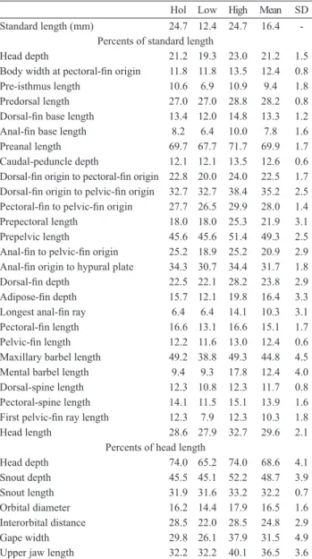 Table  1.  Morphometric  data  for  holotype  (Hol)  and  three  largest  paratypes  of  Gelanoglanis  pan