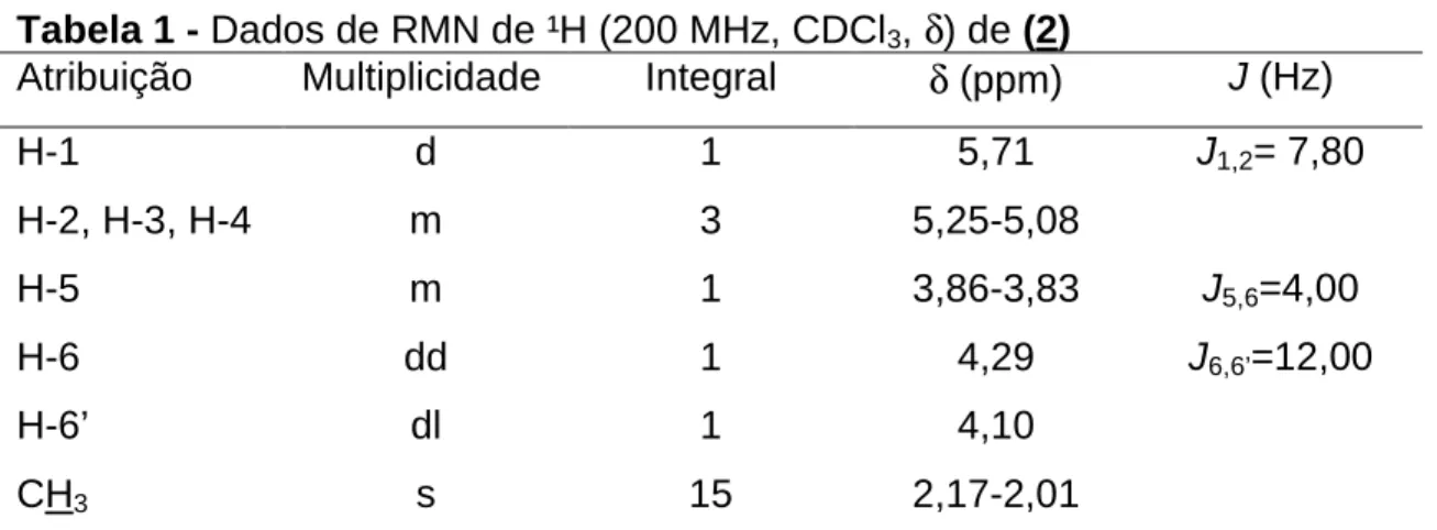 Tabela 1 - Dados de RMN de ¹H (200 MHz, CDCl 3 , δ) de (2)  