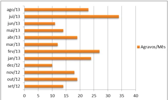 Figura  01.  Distribuição  do  número  de  casos  de  notificações  de  agravos  em  pessoas, causados por animais, no período de 11 de setembro de  2012 a 31 de agosto de 2013 Município de Jaboticabal/SP, Brasil