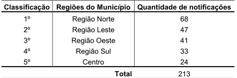 Tabela  04.  Classificação  das  oito  regiões  administrativas  do  Município  de  Jaboticabal/SP,  conforme  o  número  de  agravos  produzidos  por  animais  a  pessoas,  notificados  no  período  de  11  de  setembro  de  2012  a  31  de  agosto  de  2