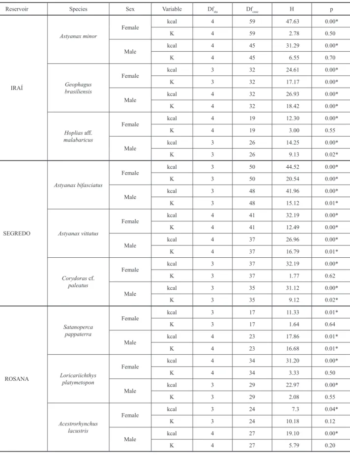 Table 1.  Results of the Kruskal-Wallis test applied to the data of caloric values (kcal/g) and condition factor (K) of males  and females, considering the different gonad maturity stages of fish species in three reservoirs in the Paraná State (Df sta  =  
