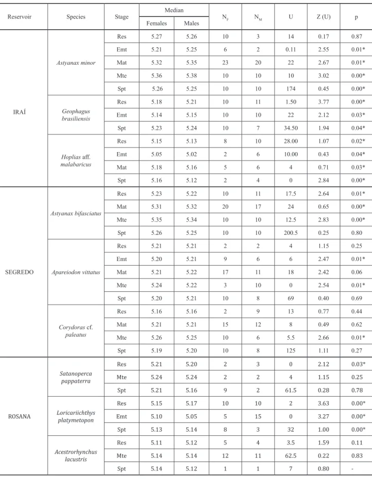 Table  2.  Results of the Mann-Whitney test applied on the values of caloric (Kcal/g) values of males and females of fish  species, at different gonad maturity stages  (Res = Resting; Emt = Early maturation; Mat = Maturing; Mte = Mature; Spt =  Spent) from