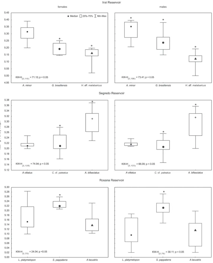 Fig. 2.  Spatial variation (median, quartiles, maximum and minimum values) for caloric values in kcal * g-1 dry weight of  males and females of Acestrorhynchus lacustris, Apareiodon vittatus, Astyanax bifasciatus, Astyanax minor, Corydoras cf