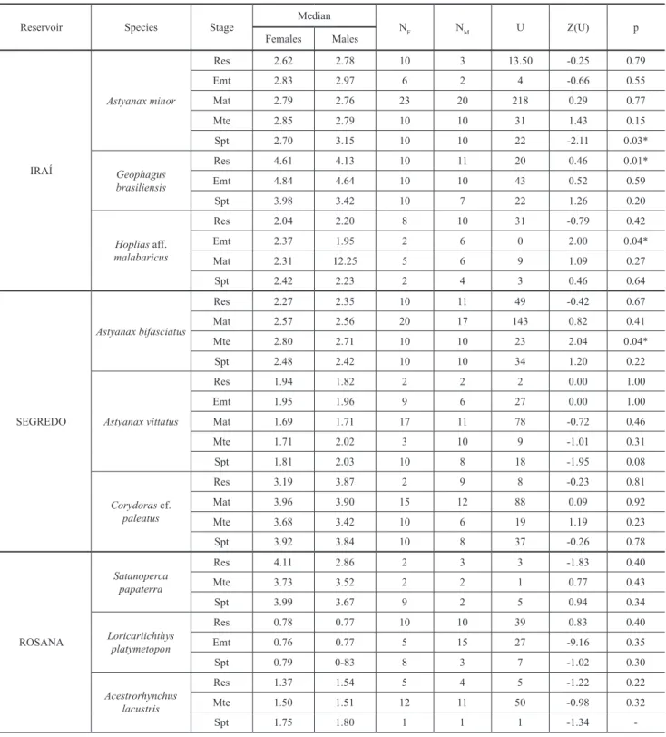 Table 3.  Results of the Mann-Whitney test applied on the values of condition factor of males and females of fish species, at  different gonad maturity stages (Res = Resting; Emt = Early maturation; Mat = Maturing; Mte = Mature; Spt = Spent) from  three re