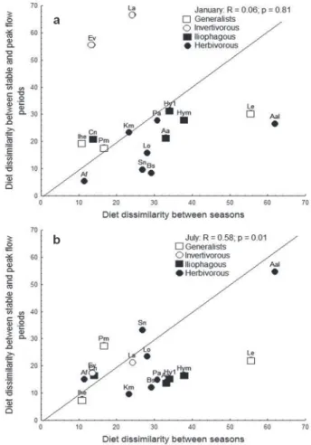 Fig. 4. Relationship among the diet dissimilarity between seasons and diet dissimilarity stable and hydropeaking treatments in January (a) and July (b)