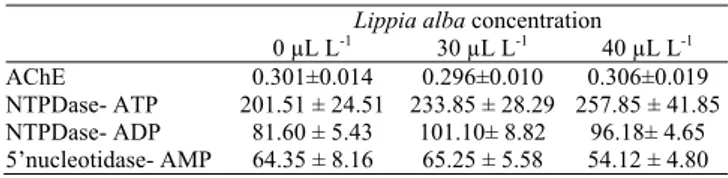 Fig. 1. Superoxide dismutase (SOD) and catalase (CAT) activities (A and B, respectively) in the liver of silver catfish (Rhamdia quelen) transported in plastic bags containing water treated with the essential oil from Lippia alba