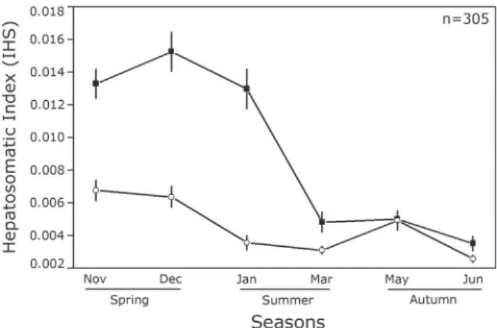 Fig. 6.  Variation of the index of reproductive activity (IRA)  for  female  Cetengraulis  edentulus  among  months  and  seasons in Guanabara Bay.