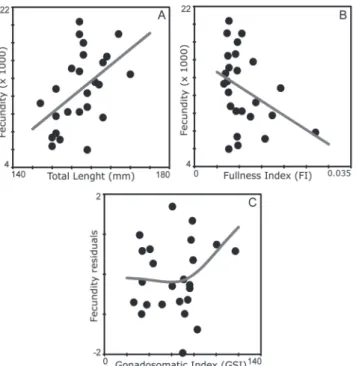 Fig.  10.  Relation  between  fecundity  with  total  length  (A)  and  fullness  index  (B)  and  between  fecundity  residuals  (after controlling for the length effect) with gonadosomatic  index  (C)  for  Cetengraulis  edentulus  in  Guanabara  Bay