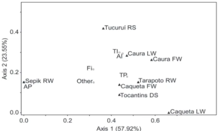 Fig.  3.   Bray  Curtis  (Polar)  ordination  of  arcsine-square  root transformed volumetric proportions of food categories