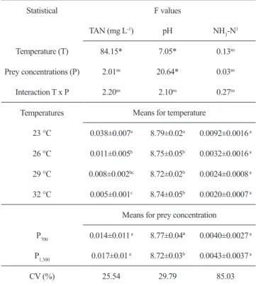 Table 1 . Total ammonia nitrogen (TAN), pH and unionized  ammonia  nitrogen  (NH 3 -N)  during  the  larviculture  of  Lophiosilurus alexandri at different temperatures and prey  concentrations