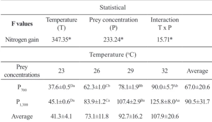 Table  3.  Nitrogen  gain  (mg  mg -1 day -1 )  after  15  days  of  exogenous feeding of Lophiosilurus alexandri
