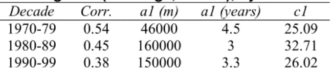 Table 1. Average correlation between R20 and  elevation, and parameters of the space-time 