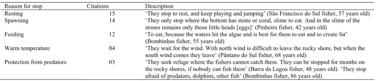 Table 3. Reasons for mullet ‘paradas’ (stops) in rocky shores, islands, beaches and open sea, according to 29 key-informant fishers from Santa Catarina State (Brazil) knowledgeable of such ecological traits.