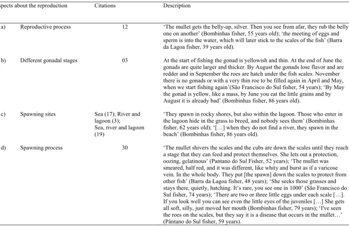 Table 4. Descriptions of 45 fishers of Santa Catarina State about the reproductive aspects of mullet (Mugil liza).