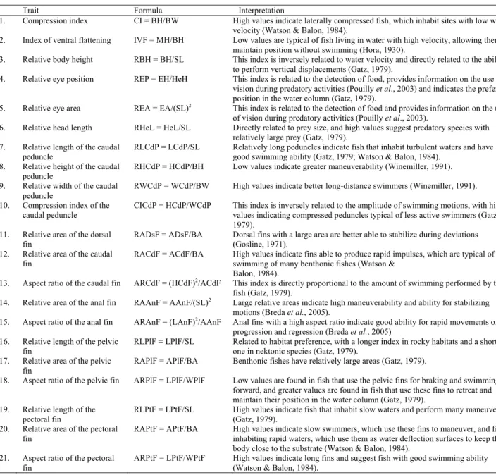 Table 2. Description of ecomorphological traits and their ecological significance.