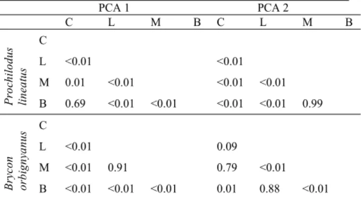 Table 4. P-values of the Discriminant Analysis among the treatments [C = control; L = logs; M = macrophytes; and B = both (logs+macrophytes)] for Prochilodus lineatus and Brycon orbignyanus.