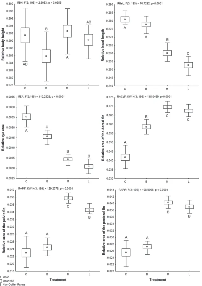 Fig. 6. Most important ecomorphological attributes for Brycon orbignyanus in the morphological differentiation among treatments, according to the ANOVA and the DCA, concomitantly
