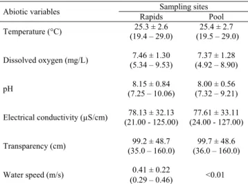Table 2. Average values of the abiotic variables in different environments from October 2011 to March 2012