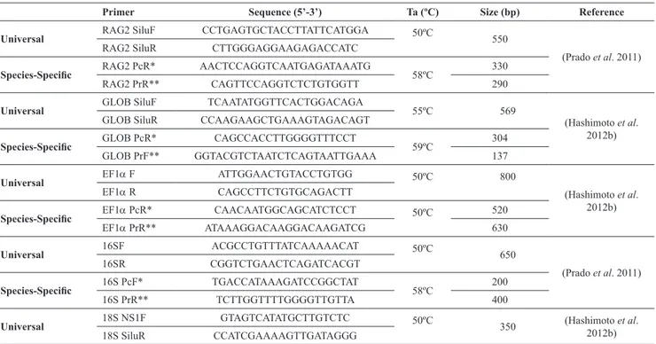 Table 1. Description of universal and species-specific primers; Annealing temperature (Ta) in degree Celsius (°C); Size of  fragments in base pairs (bp) used in amplification reactions