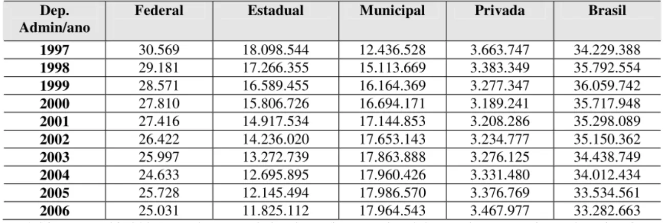 Tabela 01: Matrícula bruta total no ensino fundamental para o Brasil por esfera  administrativa (1997 – 2006) 