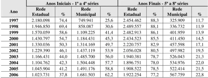 Tabela 02: Matrículas no ensino fundamental nos anos iniciais e finais no Estado de  São Paulo (1997-2006) 