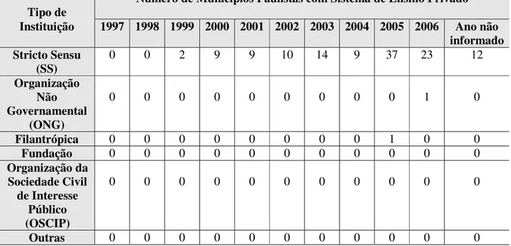 Tabela 07: Número de municípios paulistas com parceria na compra de sistema de ensino  apostilado 1997-2006 
