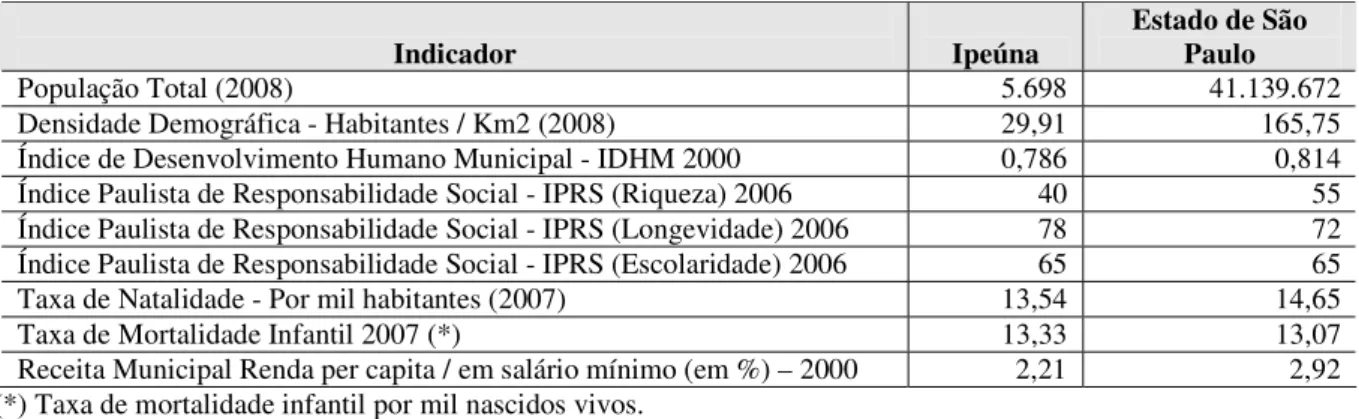 Tabela 08: Indicadores gerais do município de Ipeúna em relação ao Estado de São Paulo –  2008 