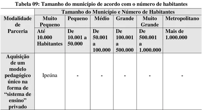 Tabela 09: Tamanho do município de acordo com o número de habitantes  Tamanho do Município e Número de Habitantes  Modalidade 