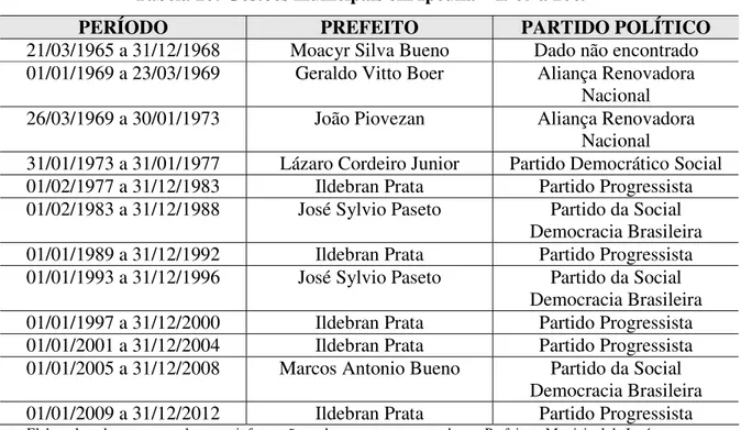 Tabela 10: Gestões municipais em Ipeúna – 1965 a 2009 