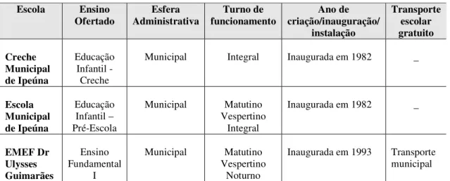 Tabela 11: Atendimento da educação municipal em Ipeúna 