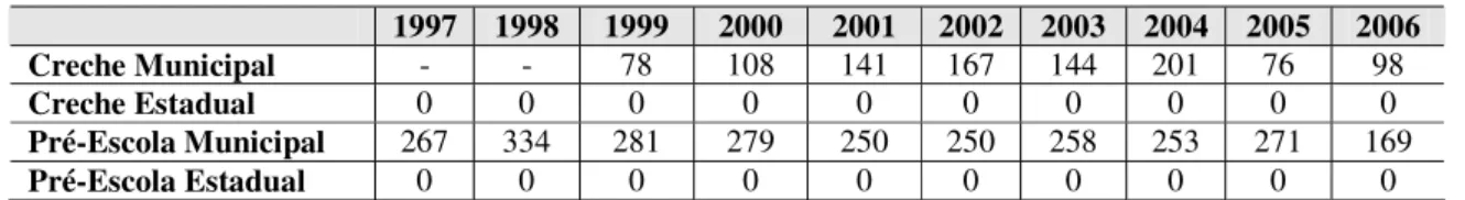 Tabela 12: Matrículas na educação infantil no município de Ipeúna 1997-2006 