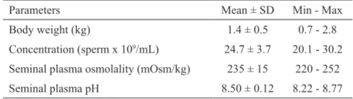 Table 1. Body weight and some fresh sperm features of  Prochilodus lineatus (n=15 males; mean ± SD; min – max =  minimum and maximum values) after carp pituitary treatment.