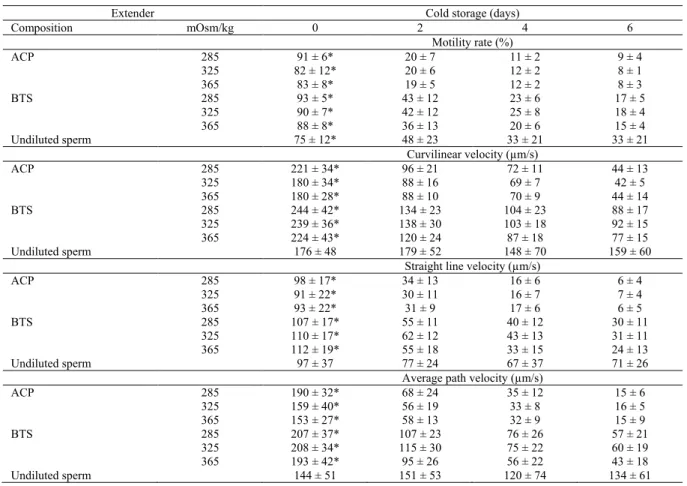 Table 2. Motility rate and velocities (mean ± SD) of Prochilodus lineatus (n=15 males) sperm diluted in six extenders composed  of two compositions x three osmolalities