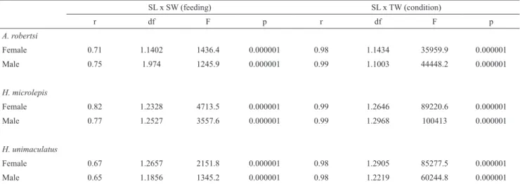 Table 2. Total  fish captured (N) and length structure (standard length, cm) of H. unimaculatus, H