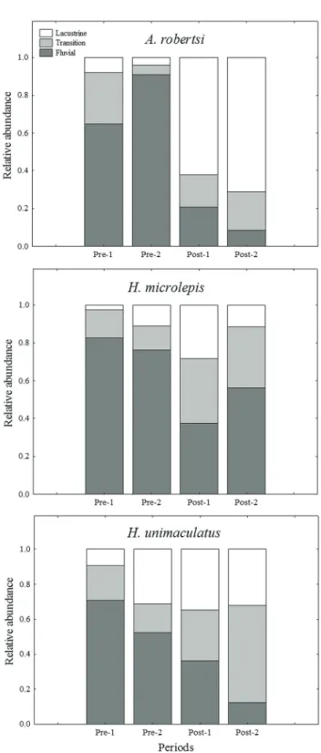 Fig. 1. Relative abundance of A. robertsi, H. microlepis, and  H. unimaculatus in Pre- and Post-impoundment periods, in  sites distributed along the reservoir (combined within zones: 