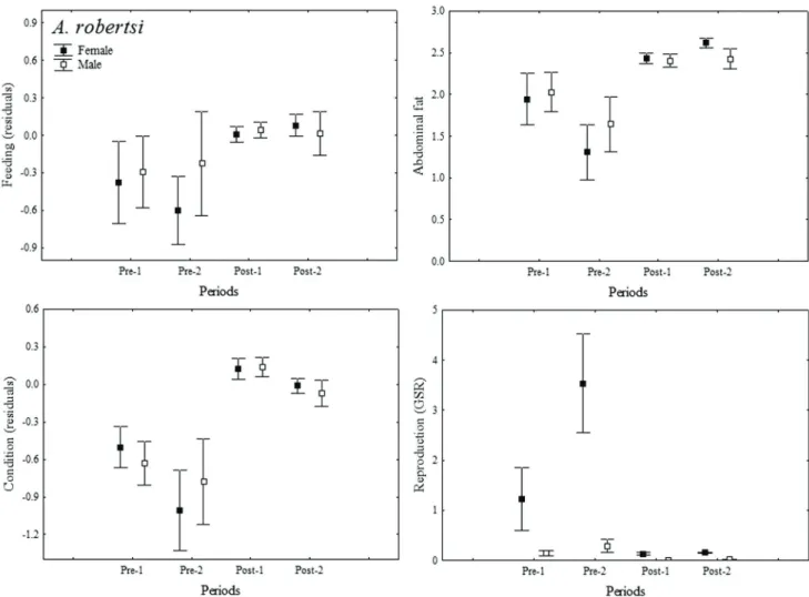 Fig. 2. Variation in feeding activity (standard residuals, regression between LS x WS), visceral fat storage, body condition  (standard residuals, regression between LS x TW) and reproductive effort (GSR) of  Argonectes robertsi , before (Pre-1 and 2)  and