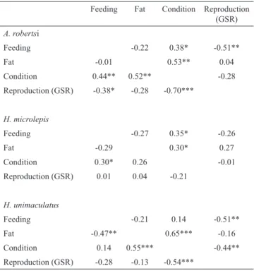 Table 3. Correlation (Spearman rank) among ecological traits  measured in populations of  A