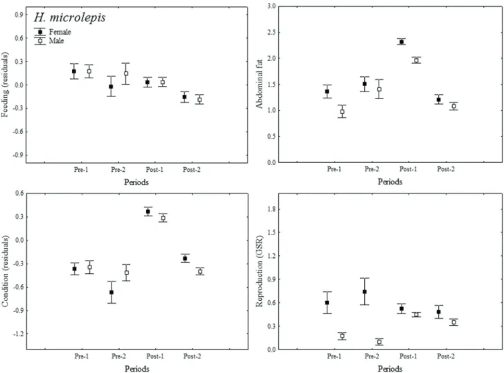 Fig. 3. Variation in feeding activity (standard residuals, regression between LS x WS), visceral fat storage, body condition  (standard residuals, regression between LS x TW) and reproductive effort (GSR) of  Hemiodus microlepis , before (Pre-1 and  2) and