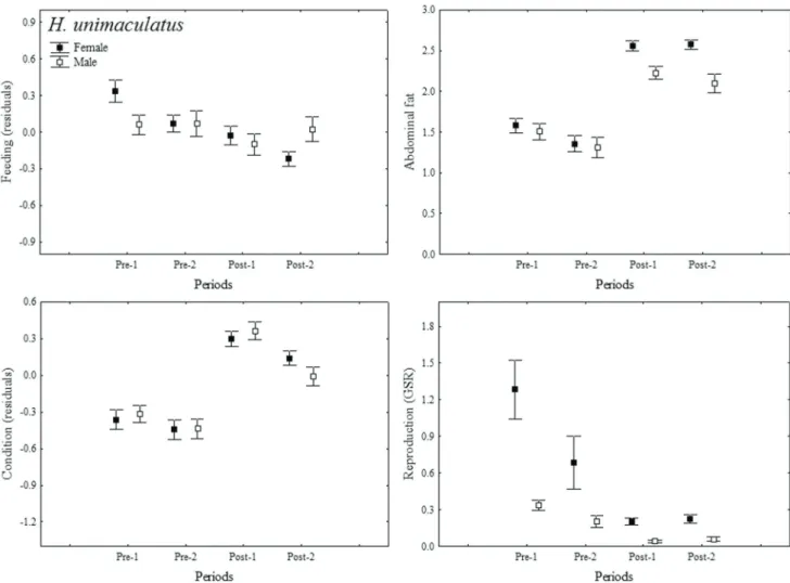 Fig. 4. Variation in feeding activity (standard residuals, regression between LS x WS), visceral fat storage, body condition  (standard residuals, regression between LS x TW) and reproductive effort (GSR) of  Hemiodus unimaculatus , before (Pre-1  and 2) a