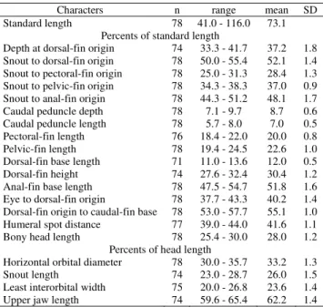 Table 7. Morphometrics of Charax leticiae. Specimens are from MZUSP 89382, 52236, 43406, 105299, 36428, 19817, 20470, 19994, 44377, 19236,90188, 19806, 90271, 77276, 59604, 36431, 59799, 48293, 59511, 19896, 59772.