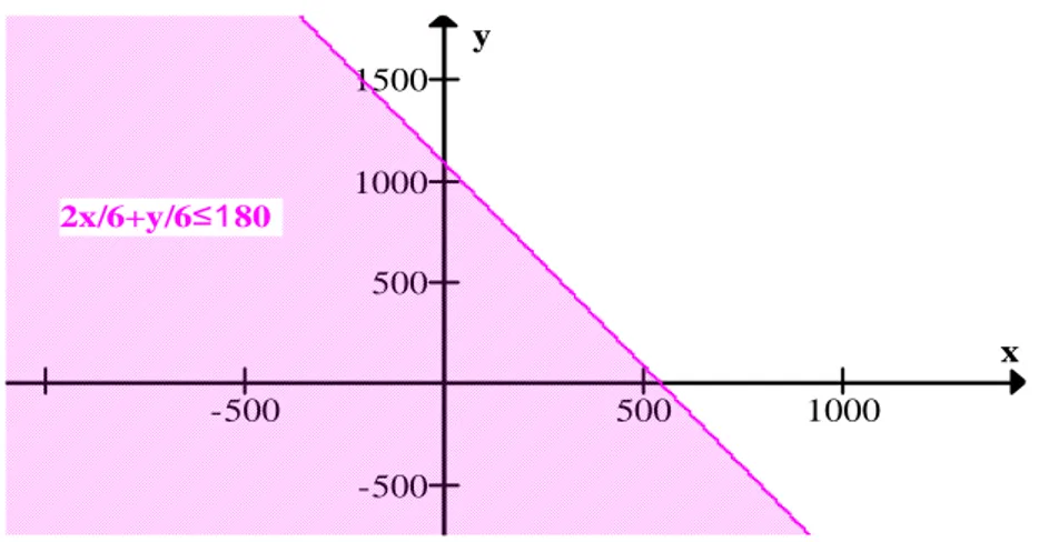 Figura 2: Representação gráfica da restrição 2x/6 + y/6 ≤ 180 