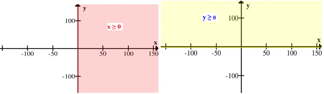 Figura 4: Representação gráfica das restrições de não negatividade x ≥ 0 e y ≥ 0 