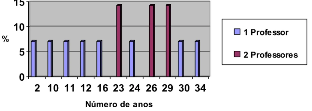 Gráfico I - Tempo de serviço dos docentes do 2º Ciclo