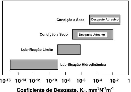 Figura 1.2: Distribuição do coeficiente de desgaste para materiais metálicos em contacto de  deslizamento, sujeito a diferentes condições de lubrificação