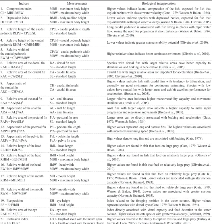 Table 1.  Ecomorphological indices with respective formulas, measurements and biological interpretations.