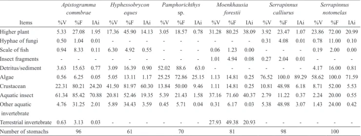 Table 2.  Diet composition and Alimentary Index calculated for species occupying macrophyte stands of the upper Paraná  River basin (%V = percentage of volume, %F = frequency of occurrence, IAi = alimentary index).