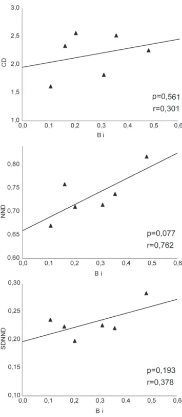 Fig. 4.  Simple linear regressions between the Standardized  Levins  Index  (Bi)  and  the  ecomorphological  distances  calculated for populations analyzed