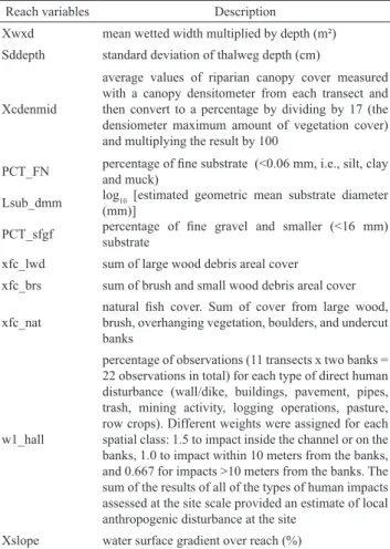 Table  1.  Descriptions of 11 site attributes represented for  acronyms according to Kaufmann et al