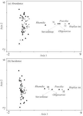 Fig.  2.  Detrended  correspondence  analysis  (DCA)  of  fish  abundance (a) and incidence (b) along the sampling sites